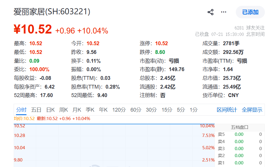 爱丽家居拟跨界收购存储测试公司，标的估值不超6.5亿